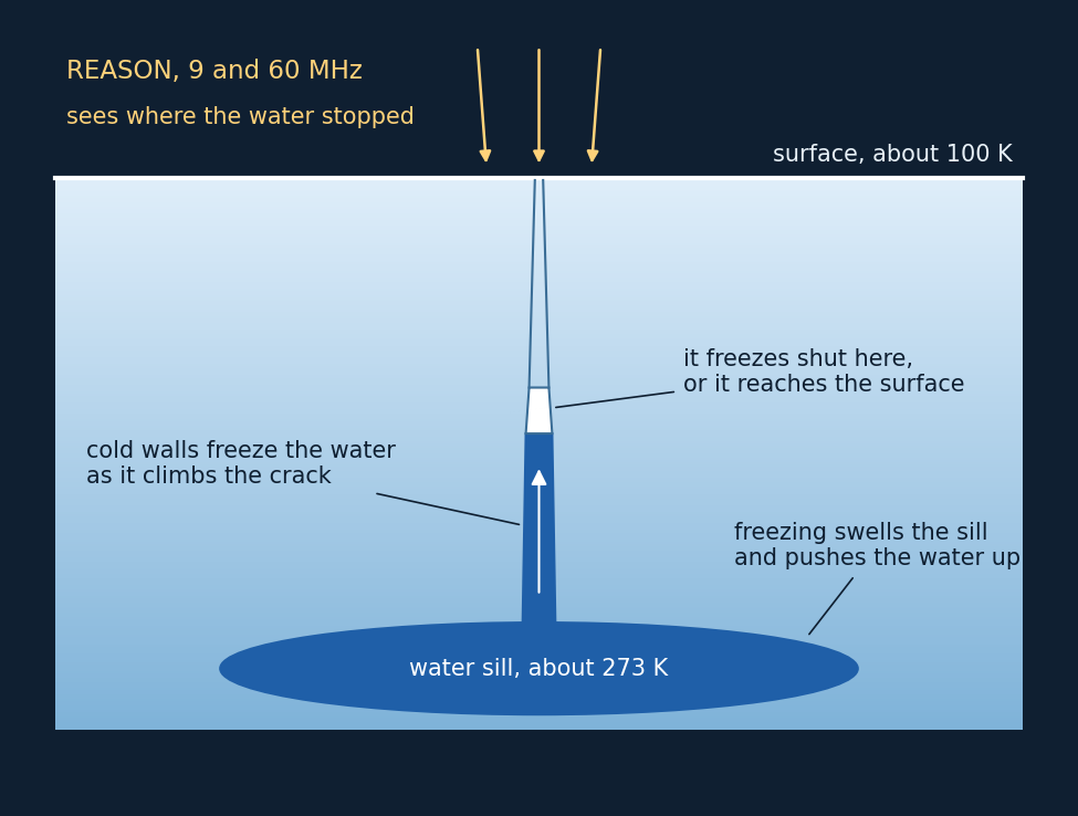 A diagram: a water sill deep in the ice shell pushes water up a crack toward the surface, the cold walls freeze it partway, and REASON looks down from above